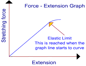 Experiment to investigate force applied to a spring and resulting extension  describe experimental procedure, method of processing results, Hooke's Law  graphs and calculations what happens if stretched beyond the elastic limit  IGCSE/GCSE